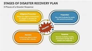 Image result for Disaster Recovery Process Steps