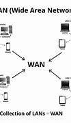Image result for Types of Network Images