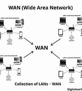 Image result for Gambar Wide Area Network