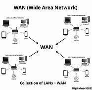 Image result for Sample WAN Network