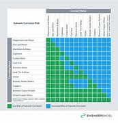 Image result for Corrosion with Iron Shown On a Graph