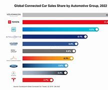 Image result for AutoMobile Market Share