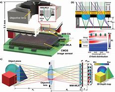Image result for Micro Lens Array Camera