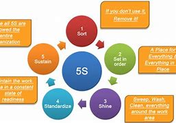 Image result for Practice 5S in Workplace