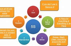 Image result for Format 5S Safety