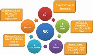 Image result for 5S Sustain Chart