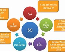 Image result for 5S Safety Rules