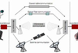 Image result for Types of Telecommunications Equipment