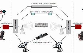 Image result for Telecommunication Systems Design