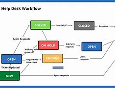 Image result for Help Desk Workflow Template