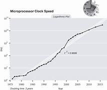 Image result for CPU Speed Graphs