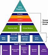 Image result for Types of Memory Chips