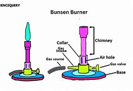 Image result for Parts of a Bunsen Burner