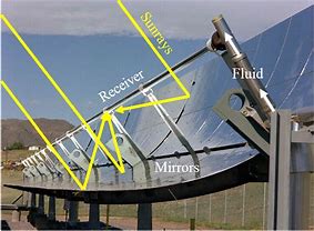 Image result for Cassegrain Solar Collector