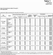 Image result for Dimensional Lumber Weight Chart