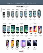 Image result for iPhone through the Years