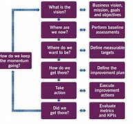 Image result for 5S Continuous Improvement Process