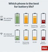 Image result for Phone Battery Life Expectancy