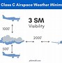 Image result for Class C Airspace