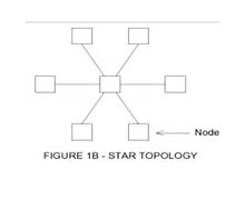 Image result for Star Network
