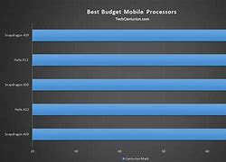 Image result for Top Phones Based by Processor Speed