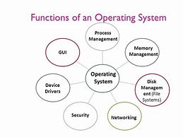 Image result for 3 Function of Operating System