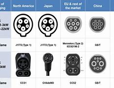 Image result for Electric Car Charging Connectors