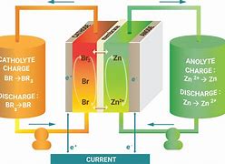 Image result for Zinc-Bromine Flow Battery