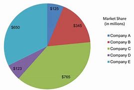 Image result for Company Market Share