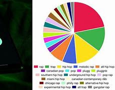 Image result for Music Pie-Chart