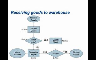 Image result for Delivery of Goods Diagram