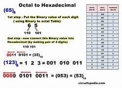 Image result for Hexadecimal Conversion