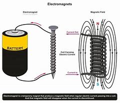Image result for Types of Electromagnets