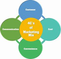 Image result for Marketing Mix 4C