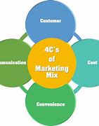 Image result for The Marketing Theory of 4C