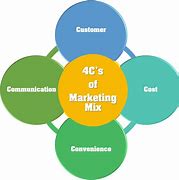 Image result for What Are the 4 C's