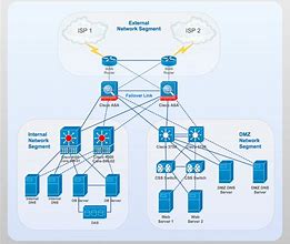 Image result for Cisco Network Infrastructure