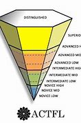 Image result for ACTFL Language Scale
