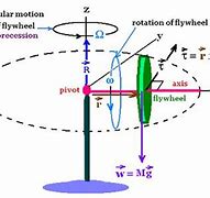 Image result for Gyroscopic Equation