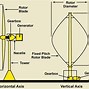 Image result for Vertical Axis Wind Turbine CAD Model