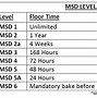 Image result for MSD Level Chart
