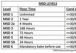 Image result for Moisture Sensitivity Level Chart