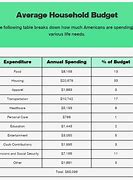 Image result for Average American Monthly Expenses