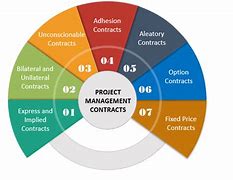 Image result for Contract Types PMI