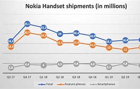 Image result for Nokia Smartphone Shipments 2019