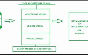 Image result for Data Architecture Structure