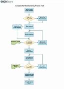 Image result for ISO 9001 Process Diagram