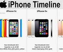 Image result for iPhone Timeline with Detail