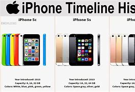 Image result for iPhone Timeline PC