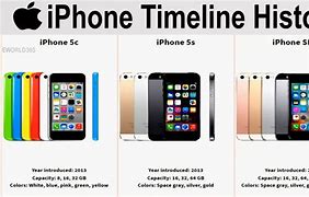 Image result for iPhone Timeline 1 to 13